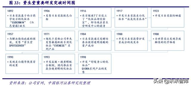 中国化妆品行业商业模式及战略,中国化妆品行业发展历程