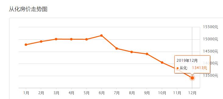 6月份房地产降价排名,广州市各区6月最新房价