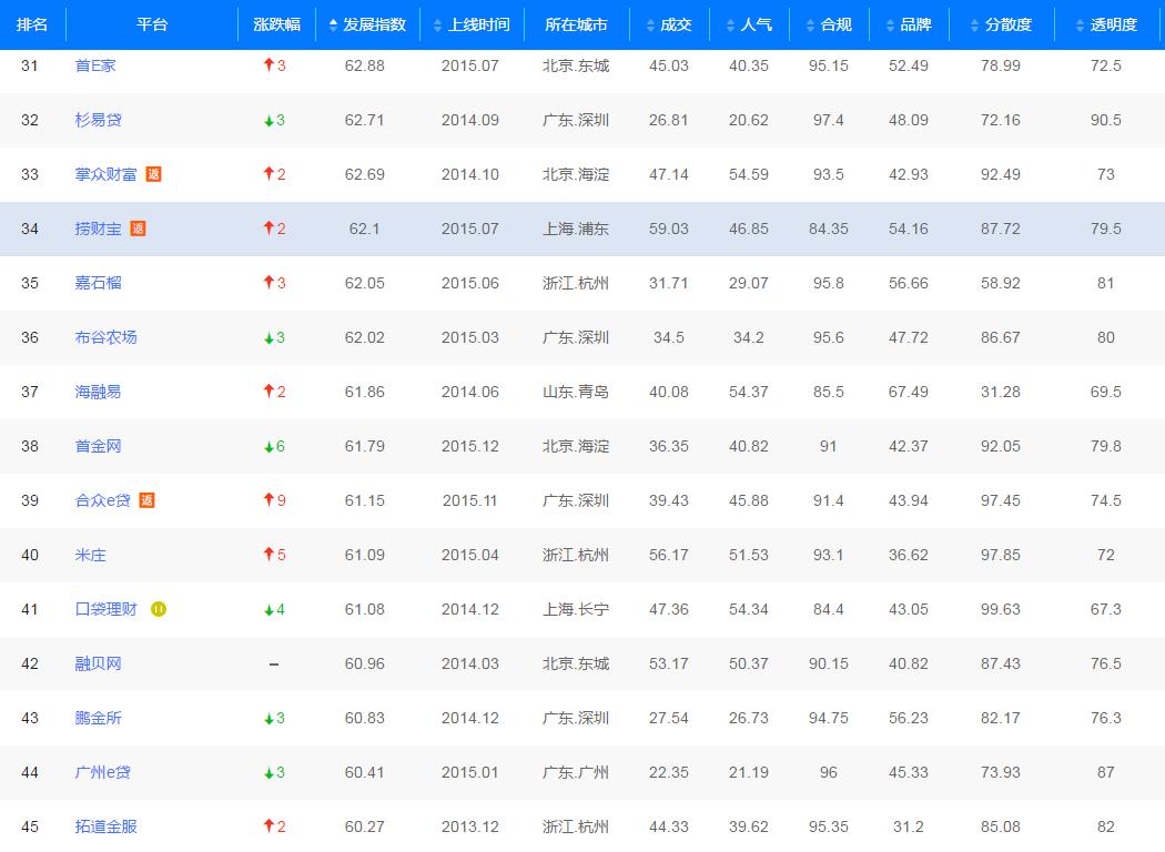 网贷申请成功率最高的平台,申请网贷评分不足
