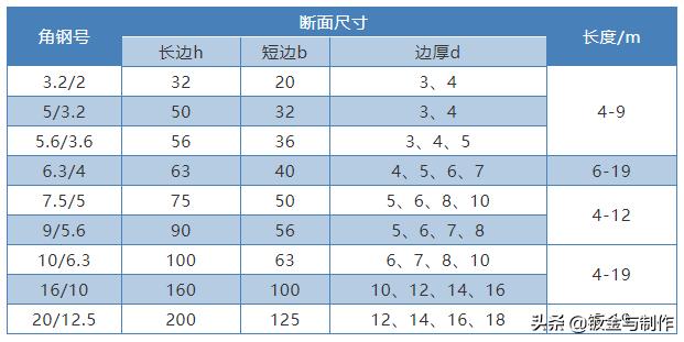 常用钢的标准,常用钢材材质对照表