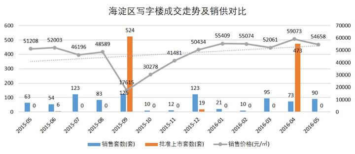海淀房产报价表,海淀区新房成交排名