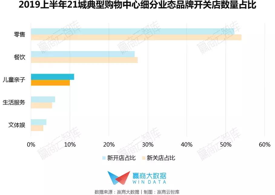 未来亲子业态消费,儿童亲子业态