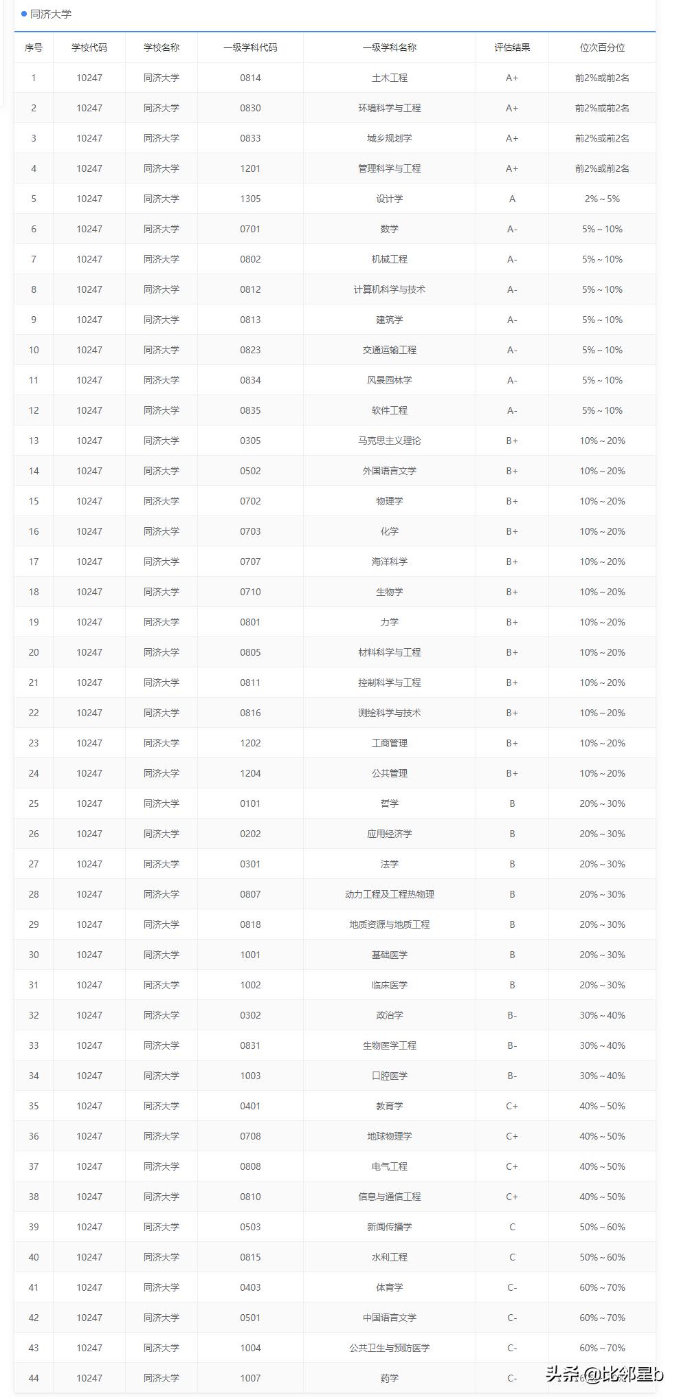 部分专业推免比100%报录比48:1，考取同济大学研究生难度有多大？