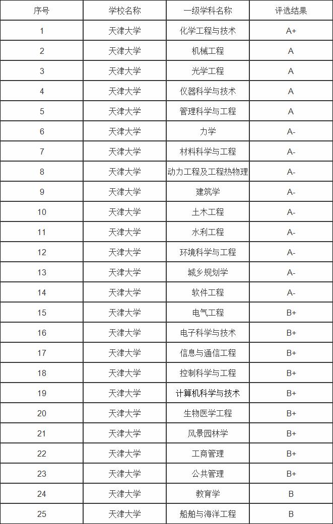 天津大学:唯一一个没有C类学科的双一流院校