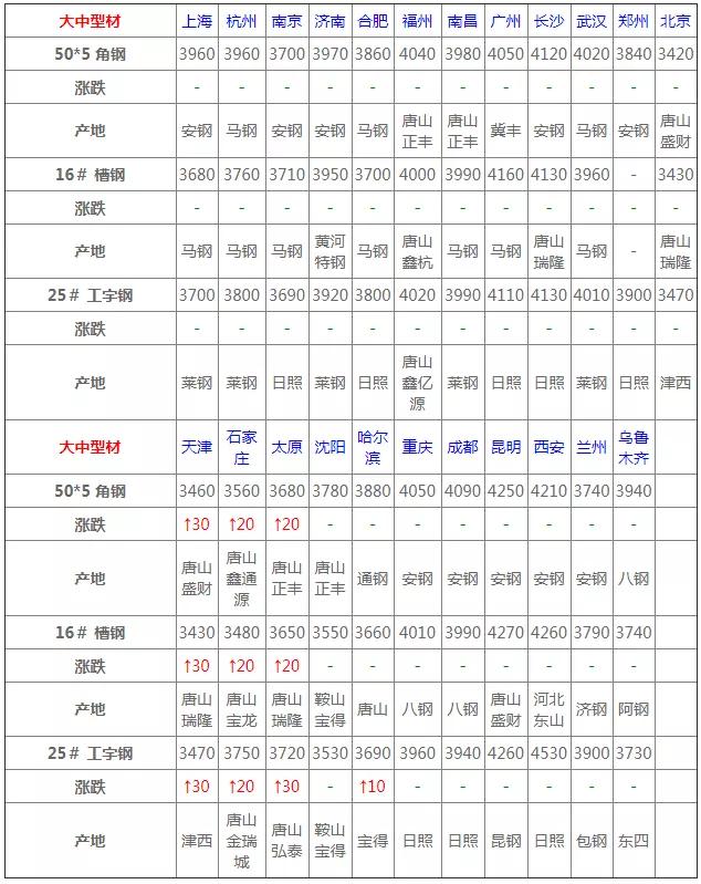 3月17日钢材价格行情,2022年3月建材钢材价格