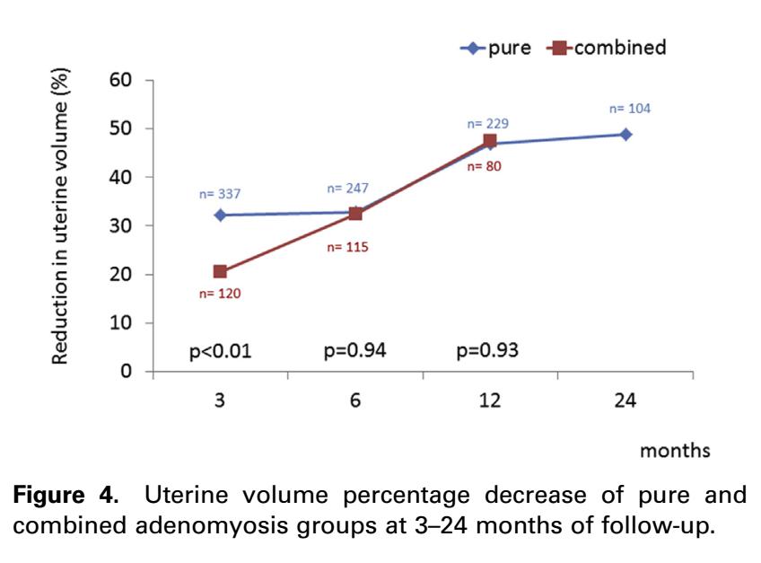 子宫腺肌病保守治疗无效怎么办?