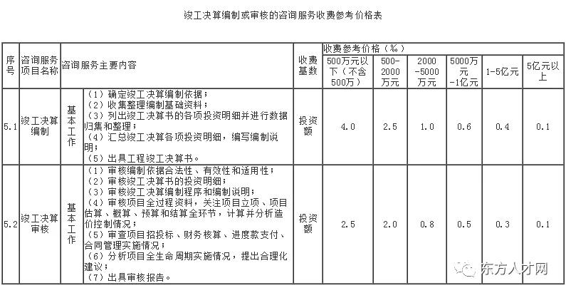 河北省工程造价咨询收费标准,工程造价咨询服务收费标准