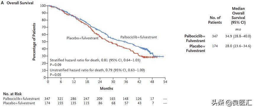 晚期乳腺癌内分泌治疗,乳腺癌内分泌靶向治疗