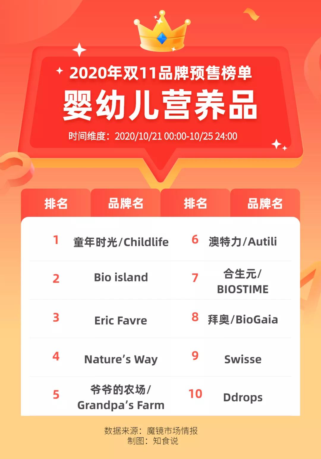 2019双十一奶粉销售排名,2019年双十一奶粉排名