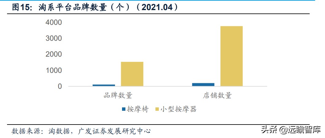 人口老龄化+亚健康推动健康需求：小型按摩器，市场规模约75亿元