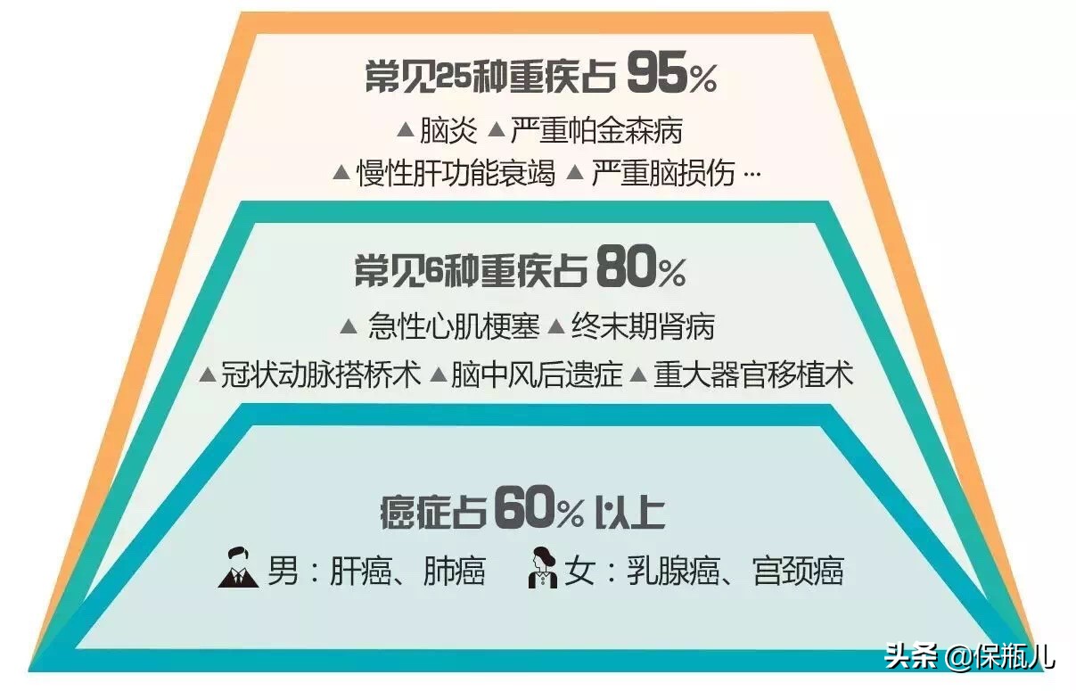 中国平安重疾险哪款值得买,重疾险和医疗险哪个值得买