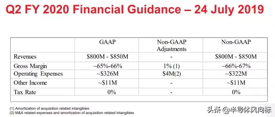 华为影响几何l赛灵思Q2纪要