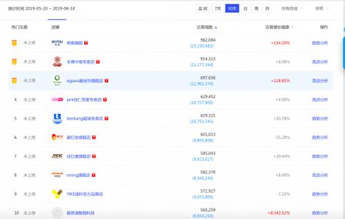 荣泰按摩椅全球销量突破200万台,按摩椅618排名荣泰