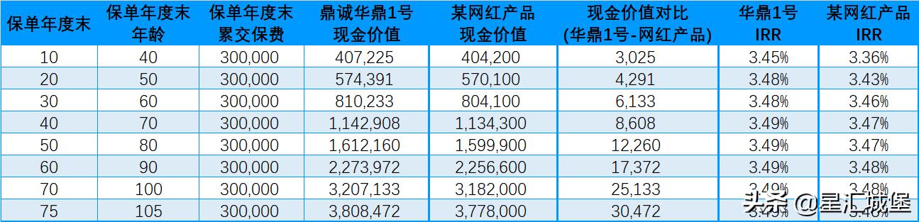 华鼎一号终身寿险,华鼎一号增额寿险