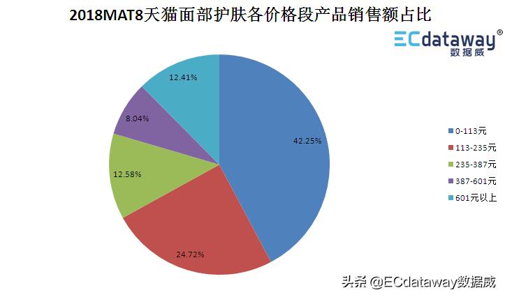 护肤彩妆趋势分析表,数据威的核心产品有哪些