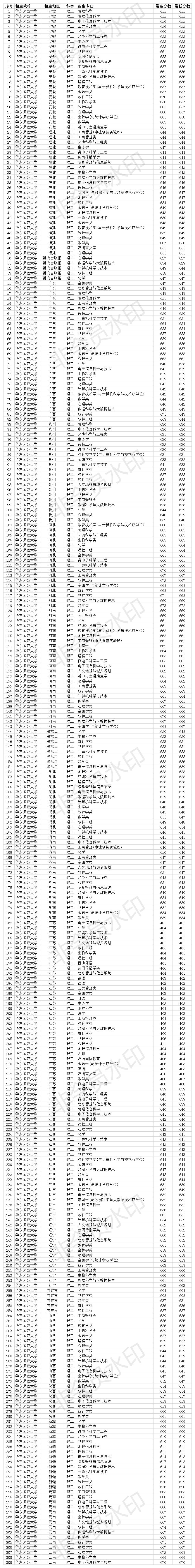 华东师范大学2020录取分数线各省,华东师范大学2020年公费生分数线