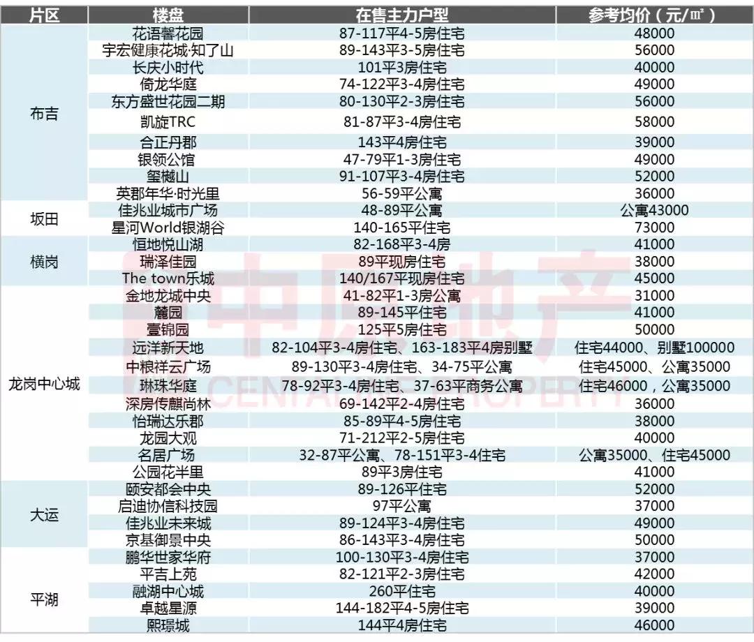 2021年深圳房价下跌最惨的区域,深圳龙岗房价未来5到10年的预测