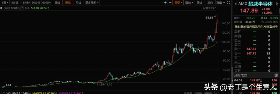 英伟达2023涨了多少,nvidia科技股