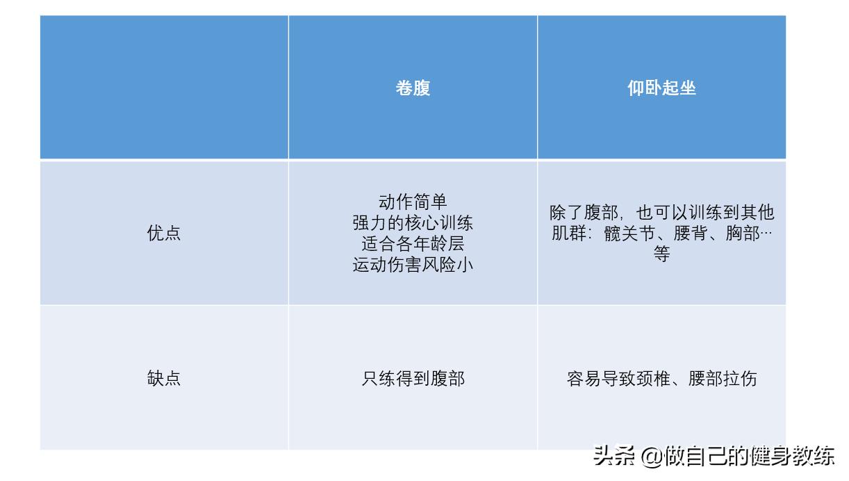 仰卧起坐的卷腹运动,卷腹和仰卧起坐哪个更能训练肌肉