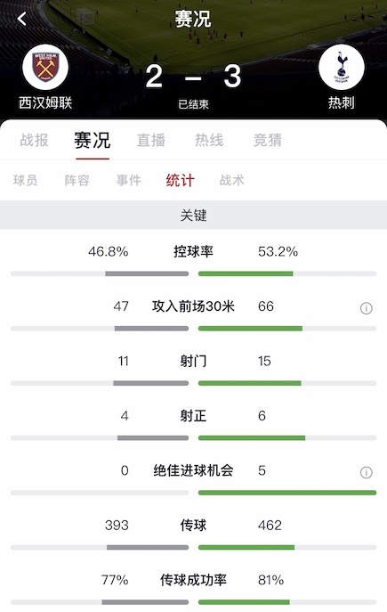 孙兴慜传射凯恩破门,孙兴慜1射2传热刺4-1纽卡