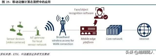 中信建投运营中心位置,中信建投5g投资方向