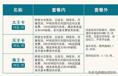 三大运营商王卡,三大运营商王卡对比