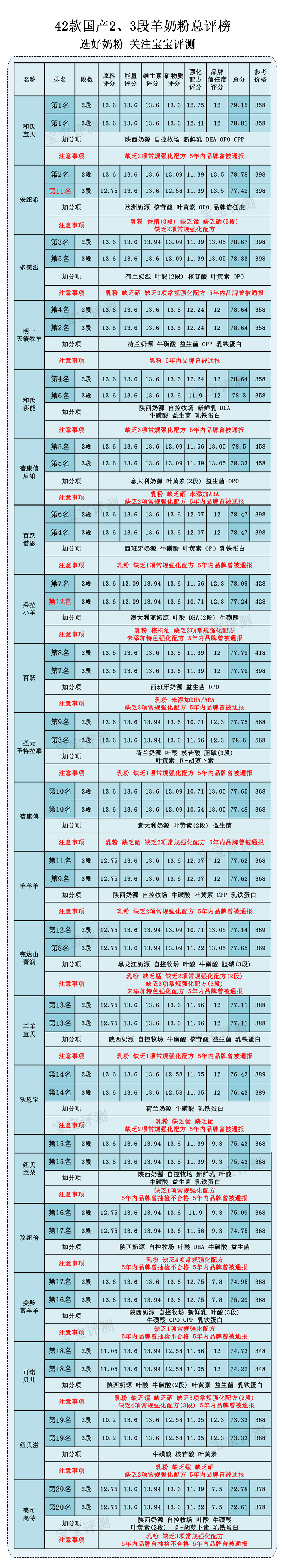 国产羊奶粉口碑最好的前十名品牌,国产羊奶粉口碑最好的前十