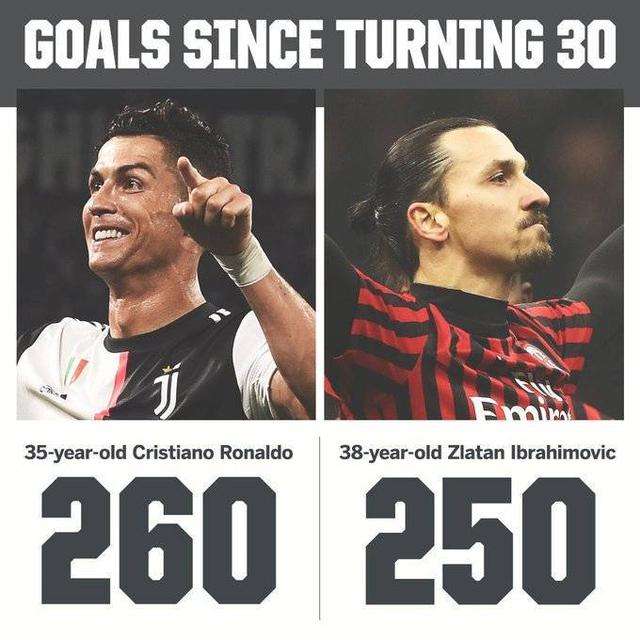 c罗对伊布最新消息,伊布和c罗谁更强