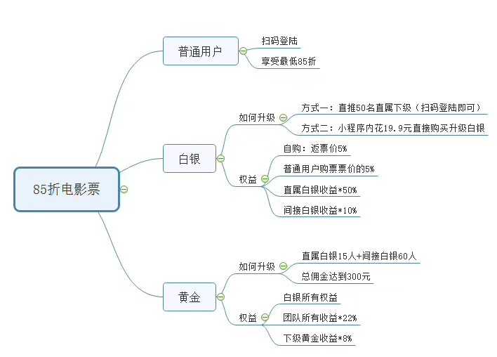 85折电影票项目,85折买多少才划算