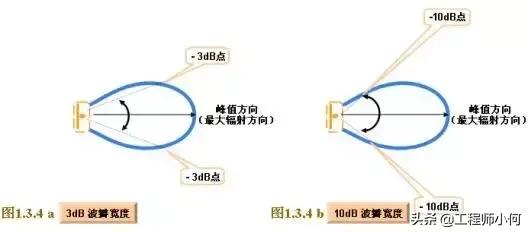 天线基础知识介绍,天线基础知识与应用