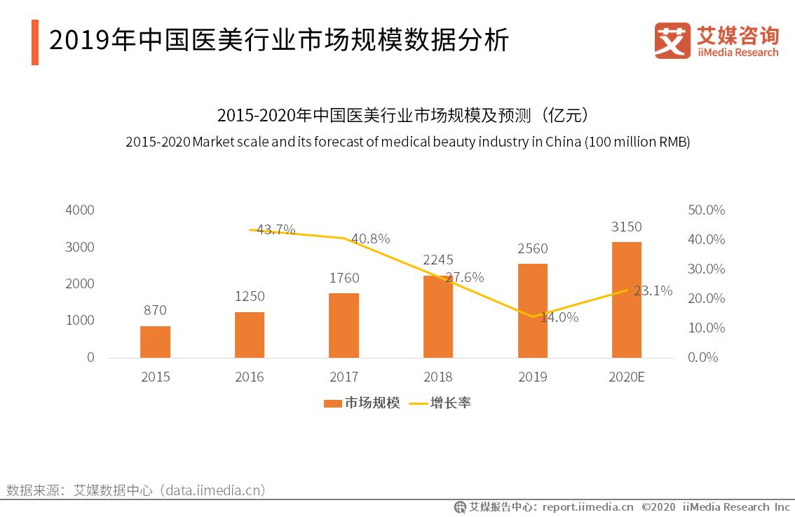美容美发行业现状分析,中国美容美发市场行业发展