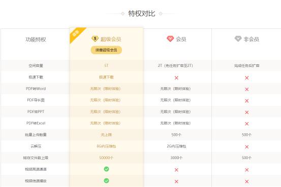 百度网盘不可以永久领取空间了吗,百度网盘长期不登录会被收回吗