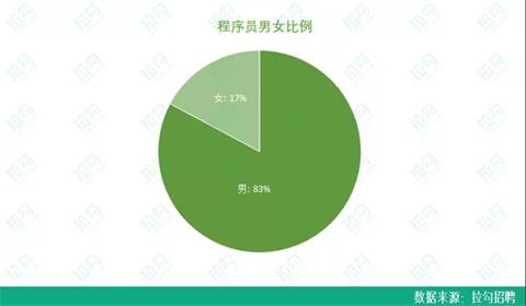 90后程序员月薪近2万,90后程序员月薪过万