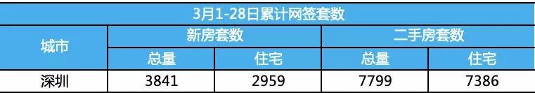 想不到，3月深圳已经有11640人买了房！我酸了