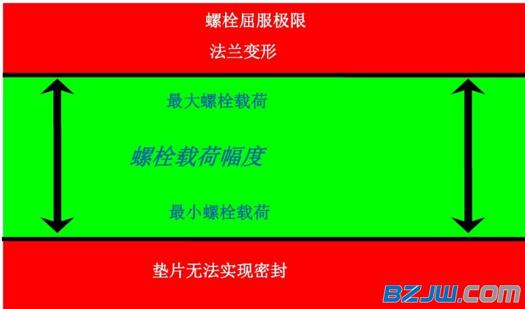 法兰出现偏口错口怎么紧固,法兰螺栓孔错了能补上重新打孔吗