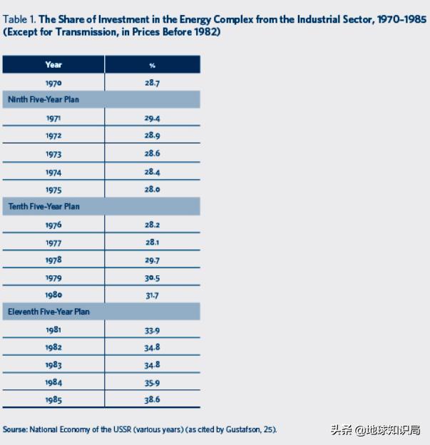 苏联霸权的演变过程,苏联石油危机原因