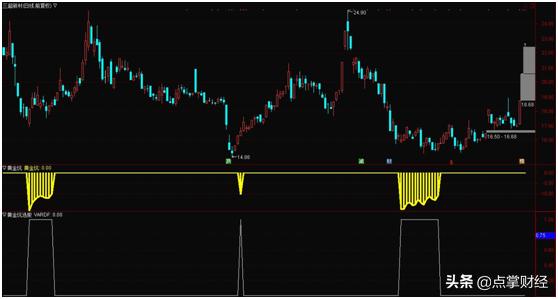 黄金坑形态指标详解,黄金坑指标公式副图