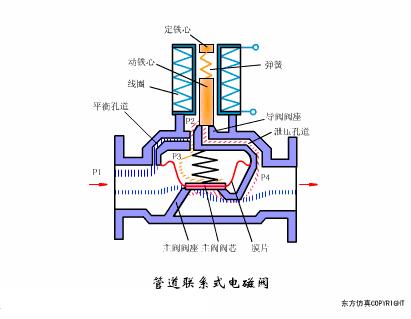 常见阀门的工作原理是怎样的,阀门工作原理及结构图