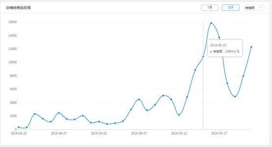 拼多多怎么做到日销1000,拼多多9块9活动要多少日销