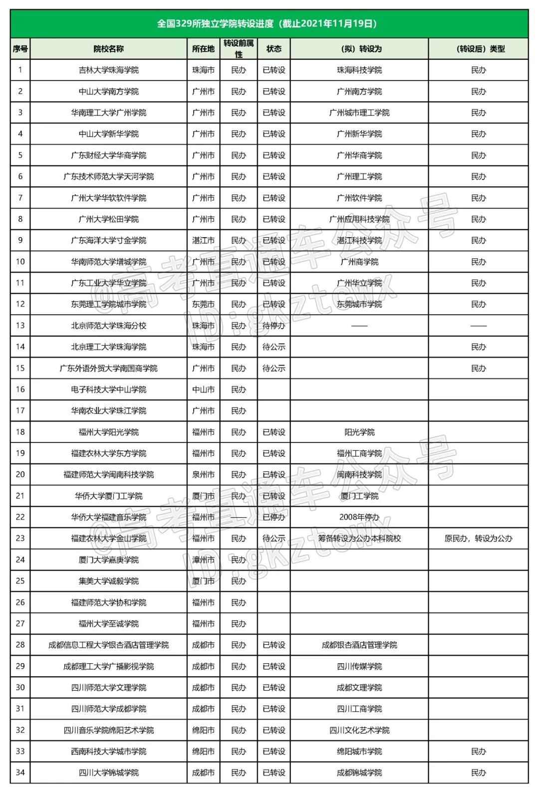2023全国独立院校转设名单,全国独立学院转设最新情况