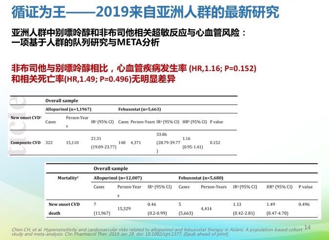 降尿酸药非布司他被FDA黑框警告！还要不要使用？如果使用？