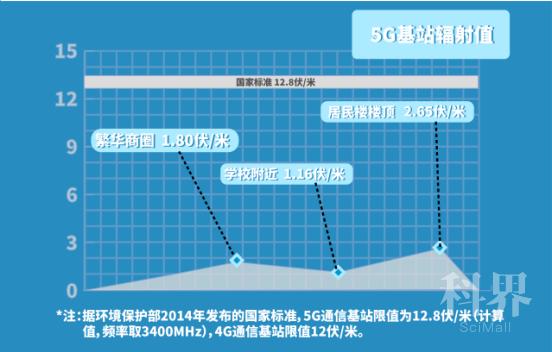 科普知识一定要看吗,科普基站辐射