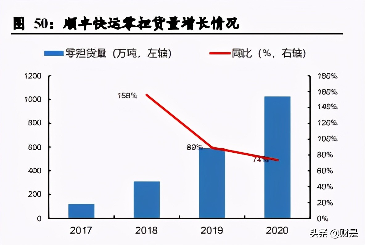 深度分析顺丰控股绩效前置,顺丰控股公司盈利能力分析初稿