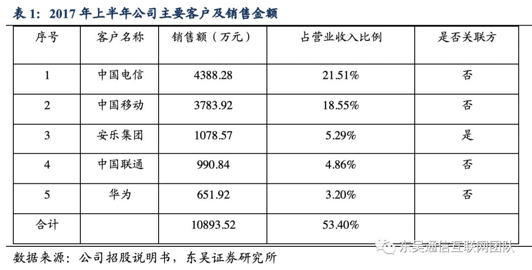 佳力图idc项目盈利预测,佳力图