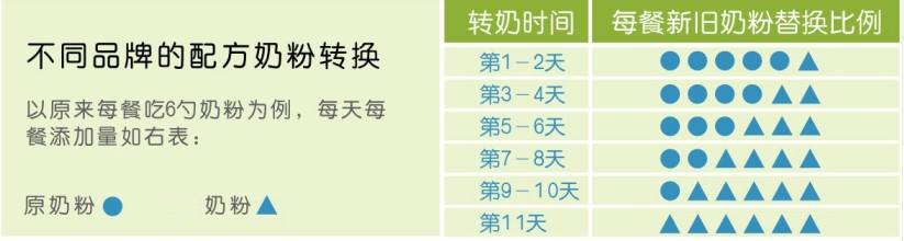 同品牌奶粉新旧包装转奶,新旧奶粉怎么过渡的