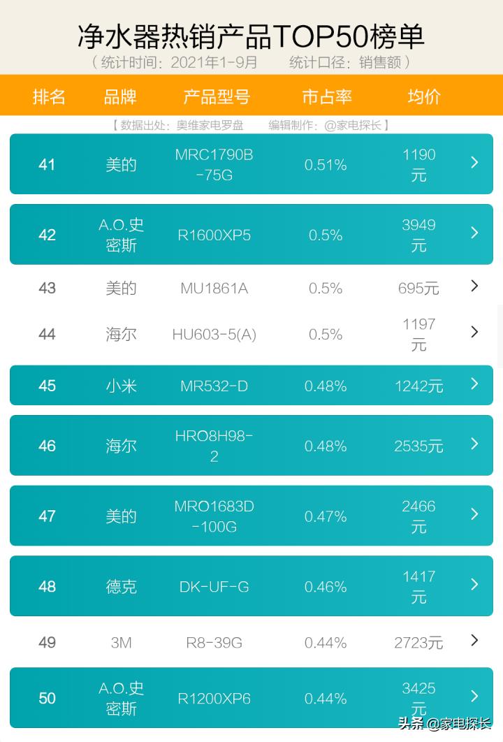 2021年净水器第一名,选购净水器只看价格不被坑才怪