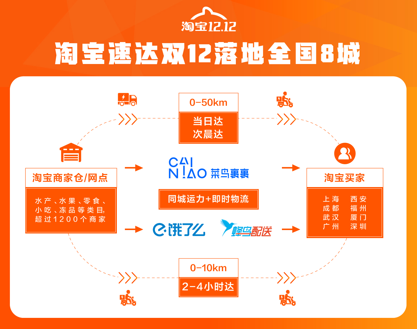 双12消费变理性,消费全面爆发