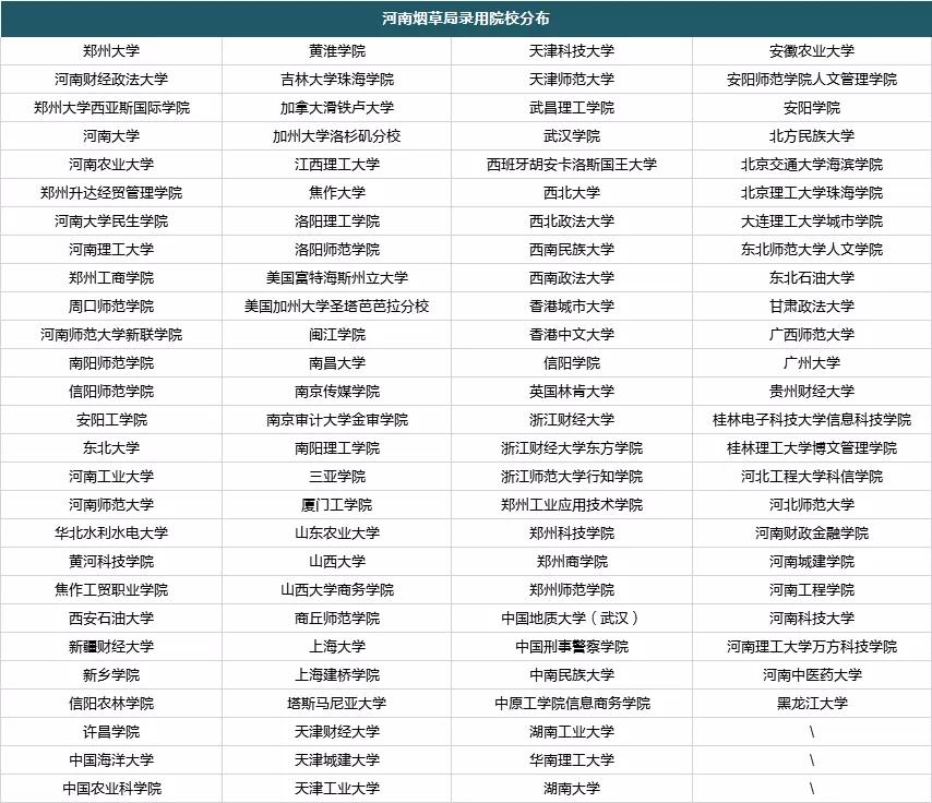 真开心！本以为上了普通本科院校无出路，没想到被*草烟**公司录用！