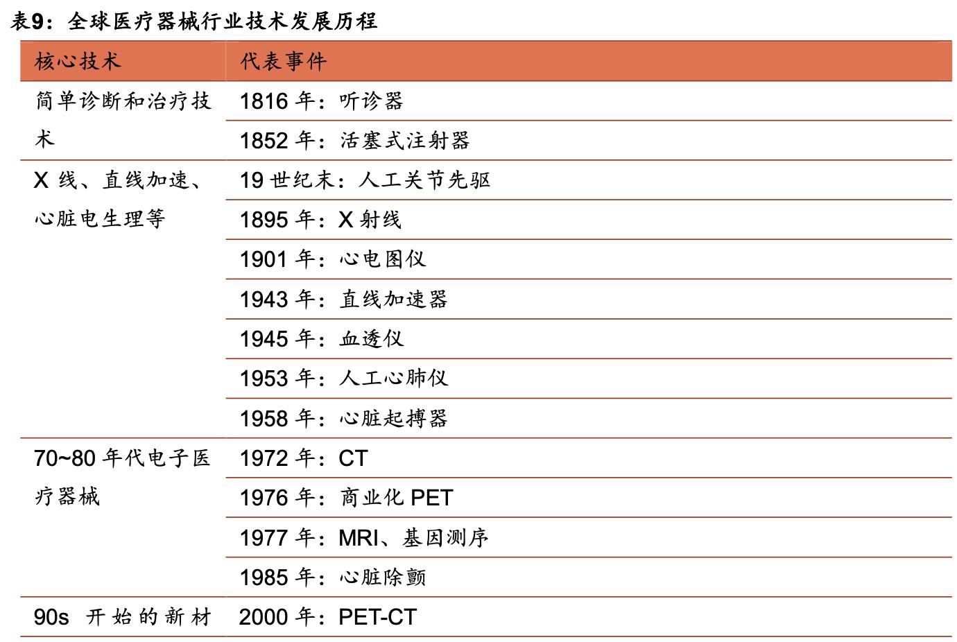 医疗器械板块深度分析,医疗器械行业细分赛道