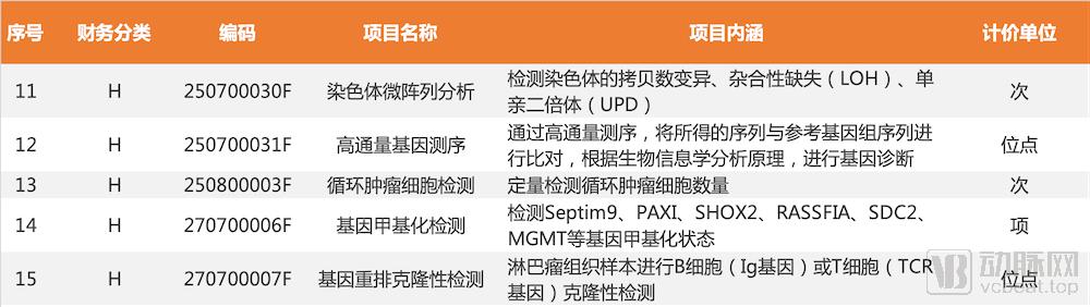 基因检测与兴起之路,暴利基因检测